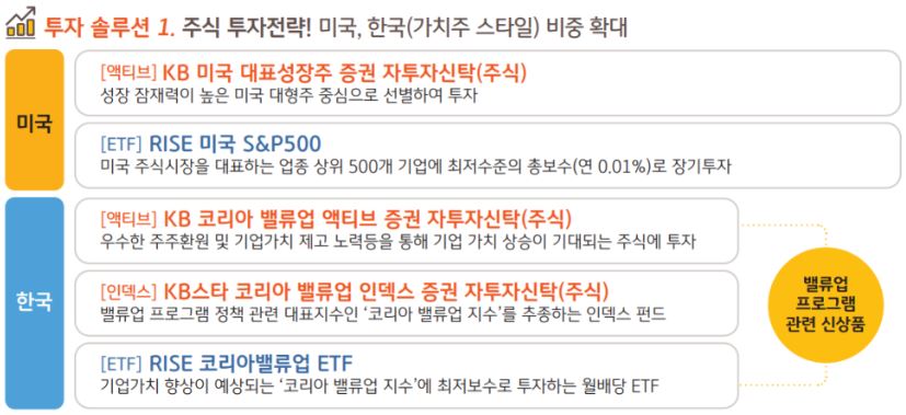  kb자산운용의 11월 '주식투자 전략'에 맞춘 주요 상품군 라인업.